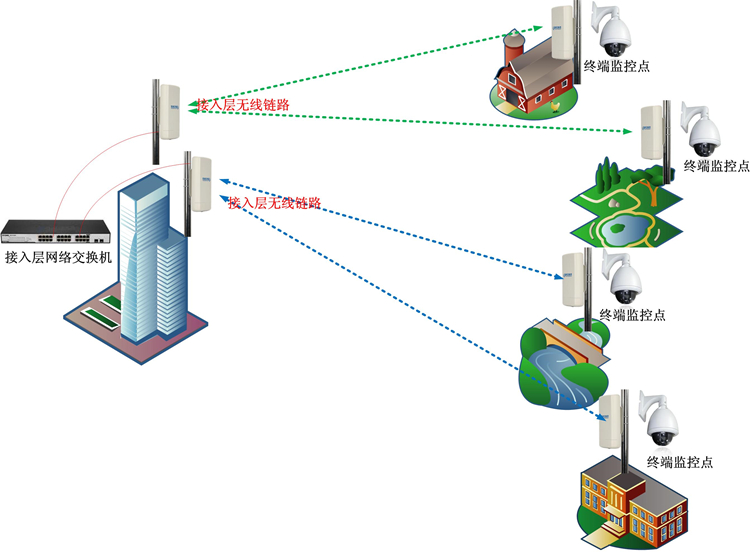 無線監(jiān)控系統(tǒng)中無線網(wǎng)橋的選擇的要點