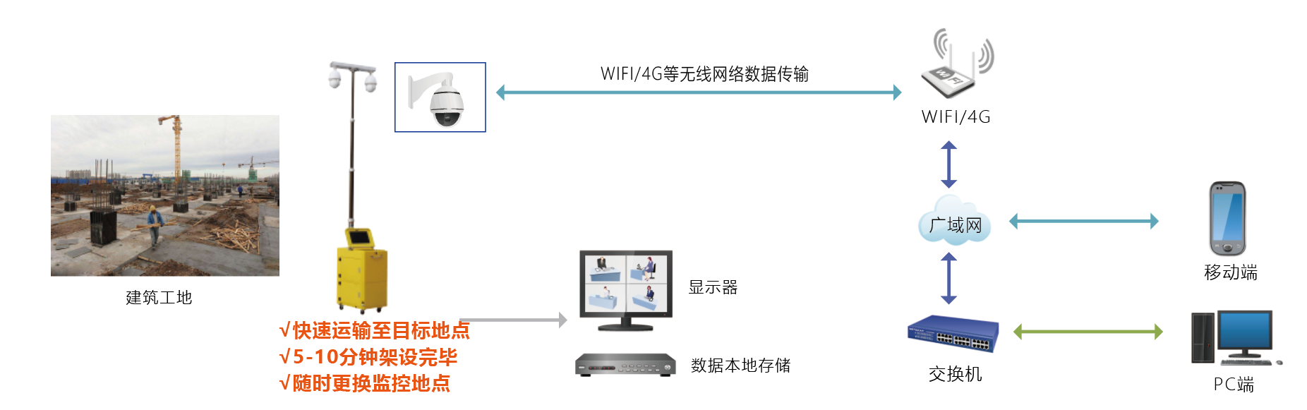 友聯(lián)哨兵建筑工地?zé)o線監(jiān)控系統(tǒng)方案網(wǎng)絡(luò)拓?fù)鋱D