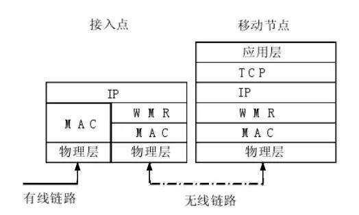 基于WMP的WMN協(xié)議