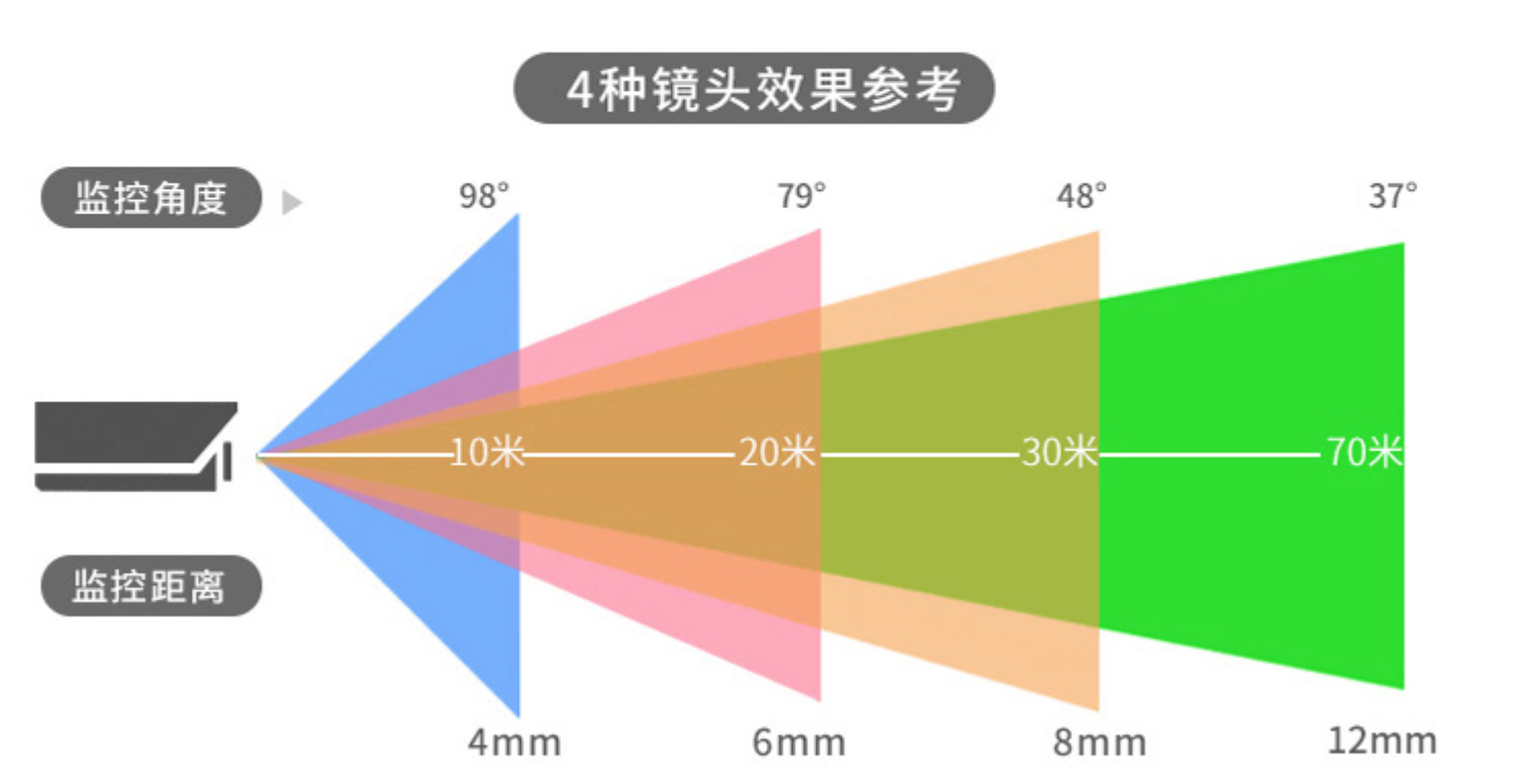 不同攝像頭監(jiān)控距離對比