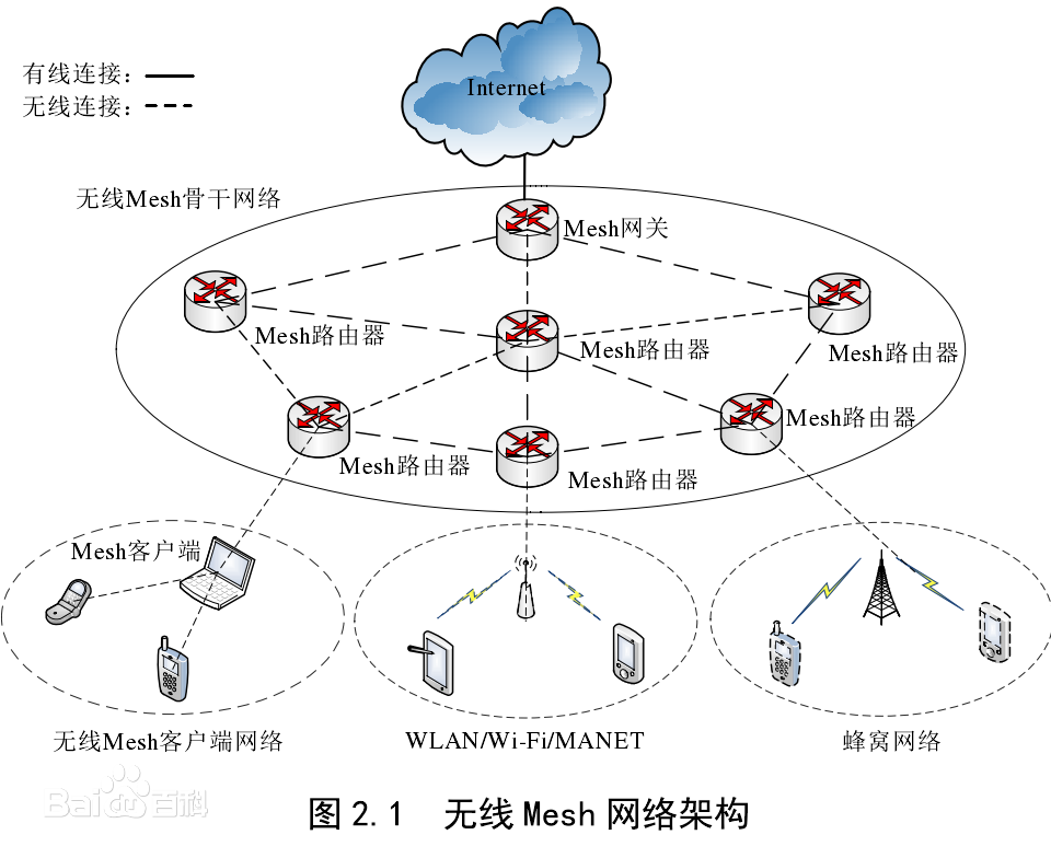 無(wú)線Mesh網(wǎng)絡(luò)