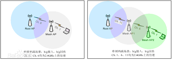 無(wú)線Mesh網(wǎng)絡(luò)結(jié)構(gòu)