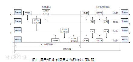 無(wú)線Mesh網(wǎng)絡(luò)多信道協(xié)商過(guò)程