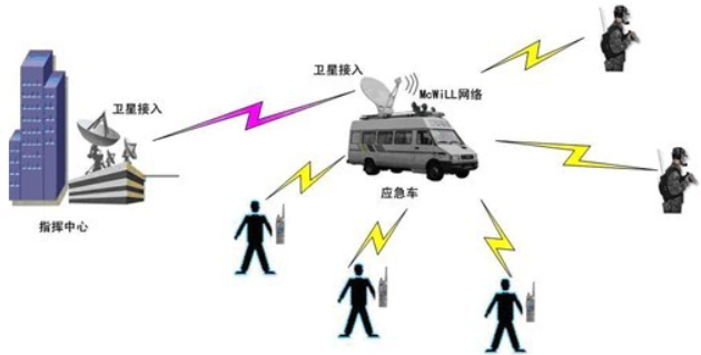 無線MESH自組網(wǎng)設(shè)備