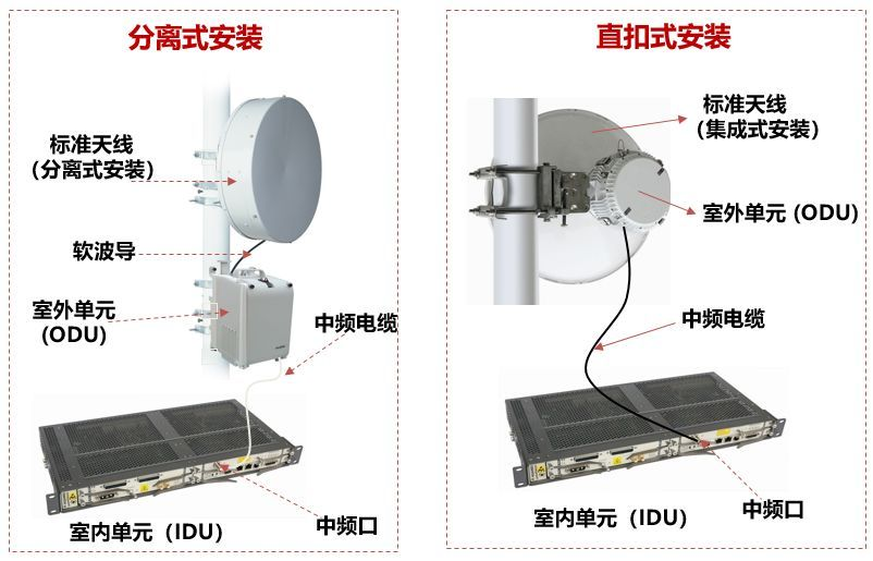 微波通信分離式安裝和直扣式安裝