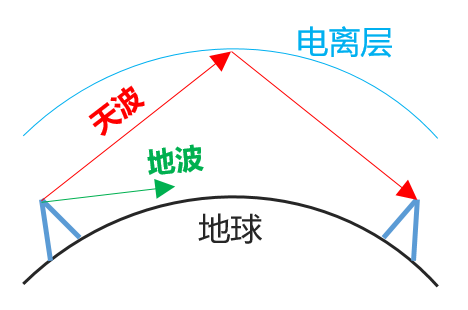 微波中繼通信