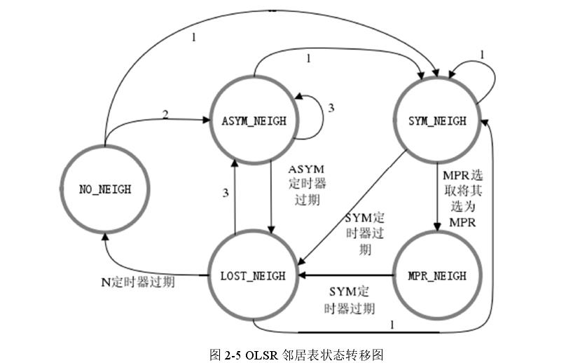 自組網(wǎng)通信