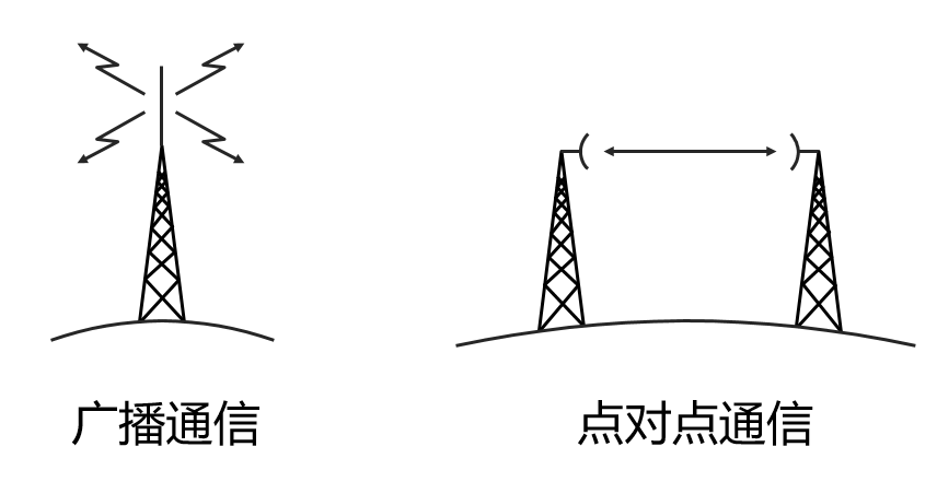 電磁波通信方式