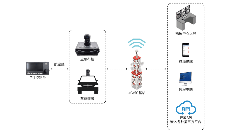 5G智能布控球應(yīng)用拓?fù)鋱D