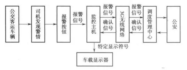 公交車報警系統(tǒng)工作流程