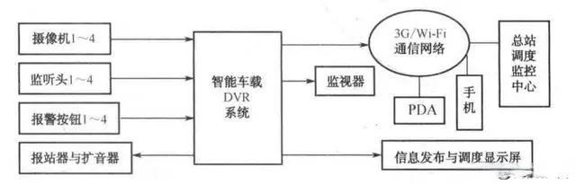 公交車移動智能視頻監(jiān)控系統(tǒng)的組成