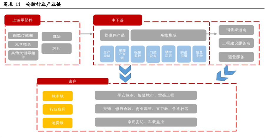 安防行業(yè)產(chǎn)業(yè)鏈