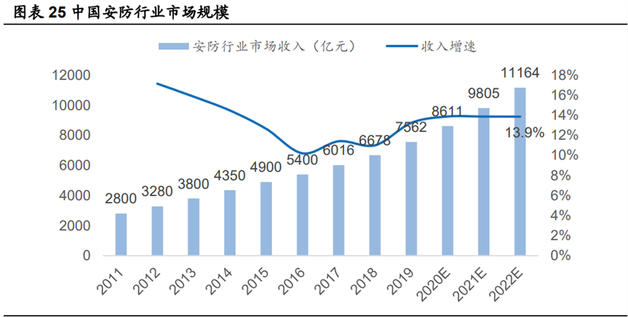 中國安防行業(yè)市場規(guī)模