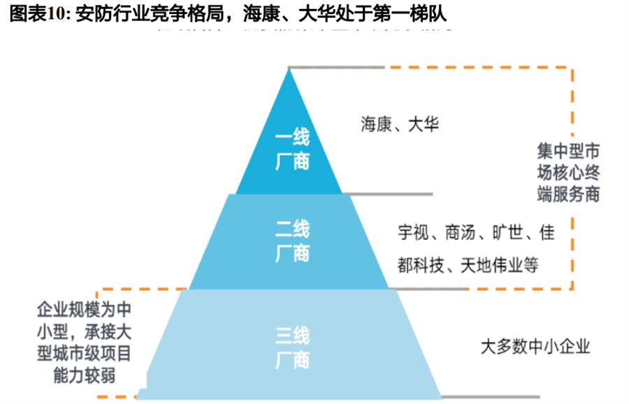 安防行業(yè)競爭格局