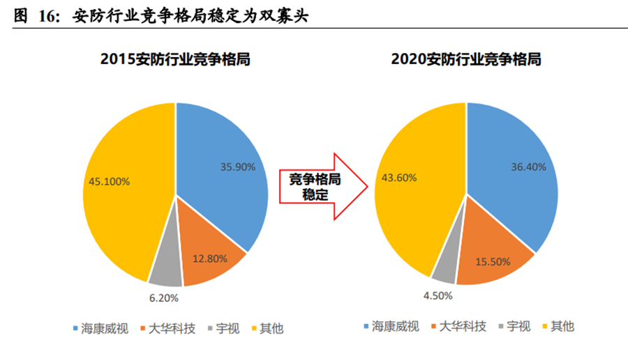 安防行業(yè)競爭格局穩(wěn)定為雙寡頭