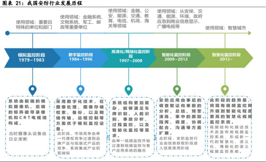 我國安防行業(yè)發(fā)展歷程