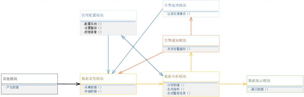 移動智能監(jiān)控告警系統(tǒng)功能模塊